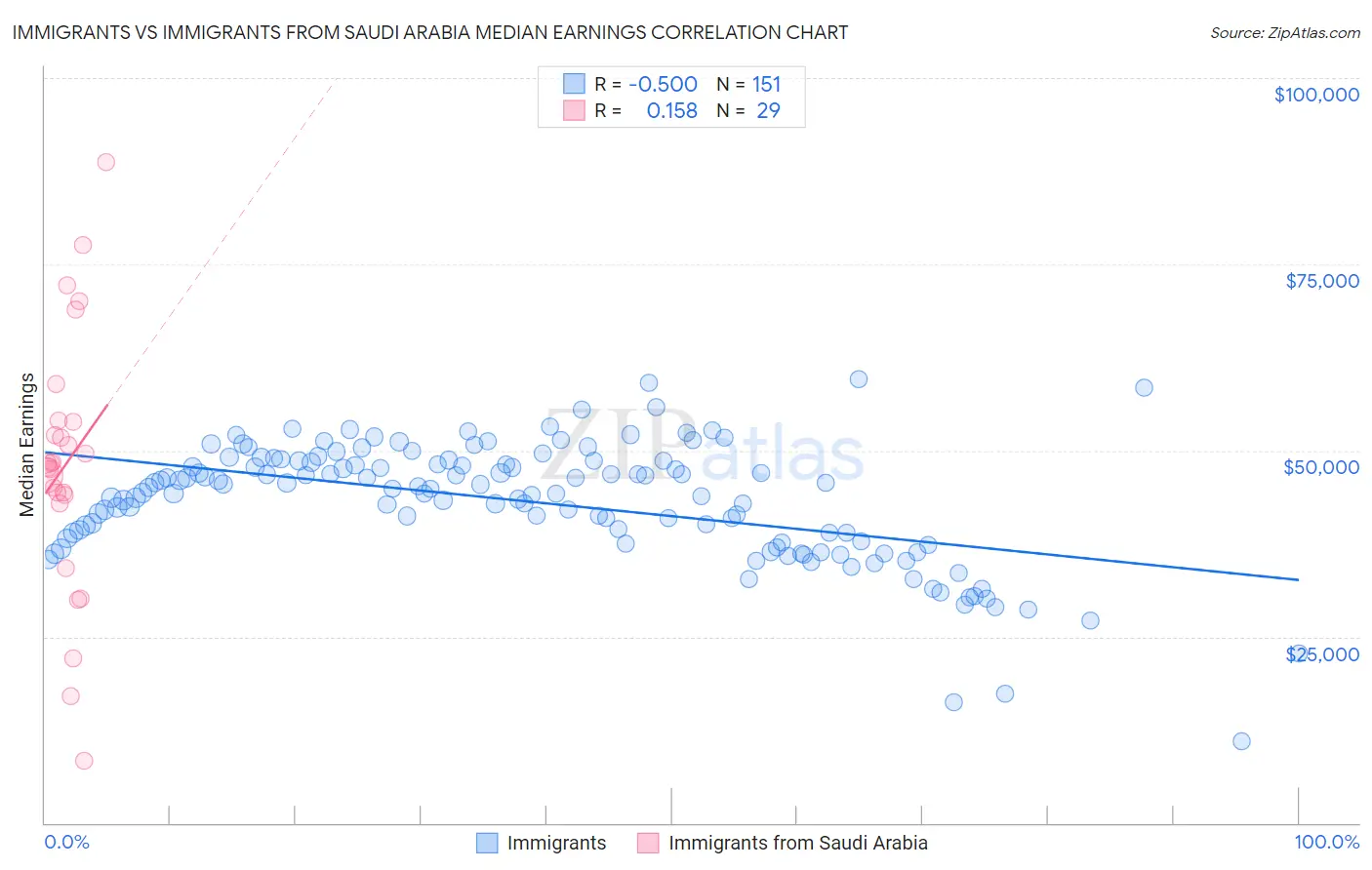 Immigrants vs Immigrants from Saudi Arabia Median Earnings