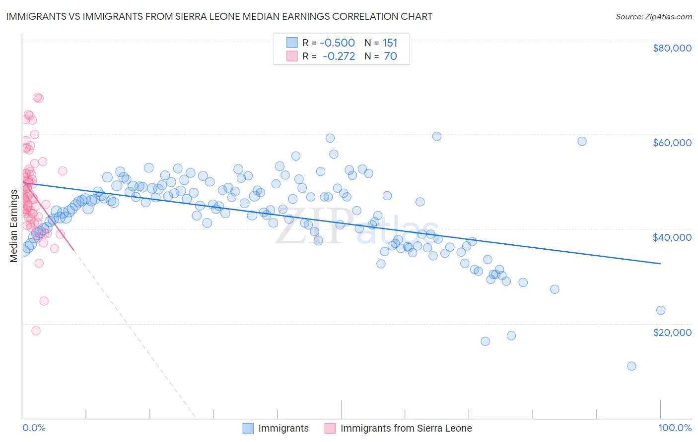 Immigrants vs Immigrants from Sierra Leone Median Earnings