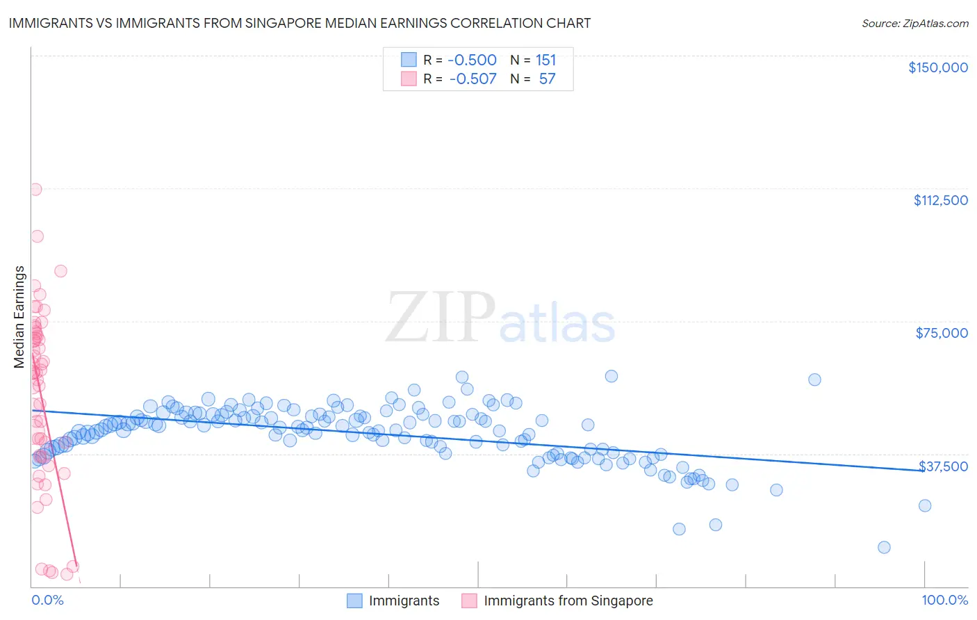 Immigrants vs Immigrants from Singapore Median Earnings