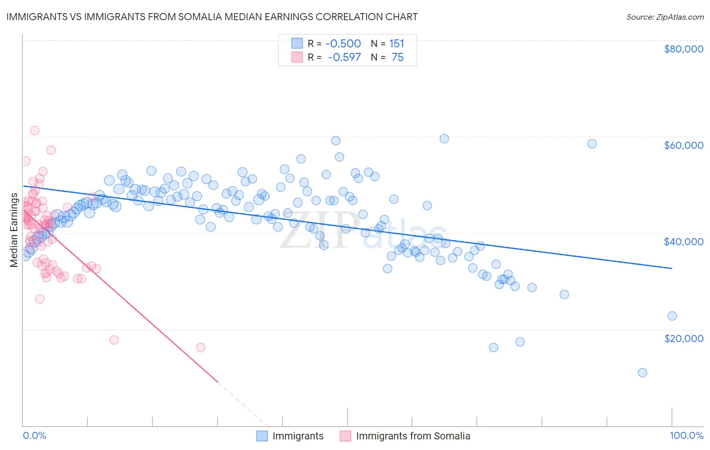Immigrants vs Immigrants from Somalia Median Earnings