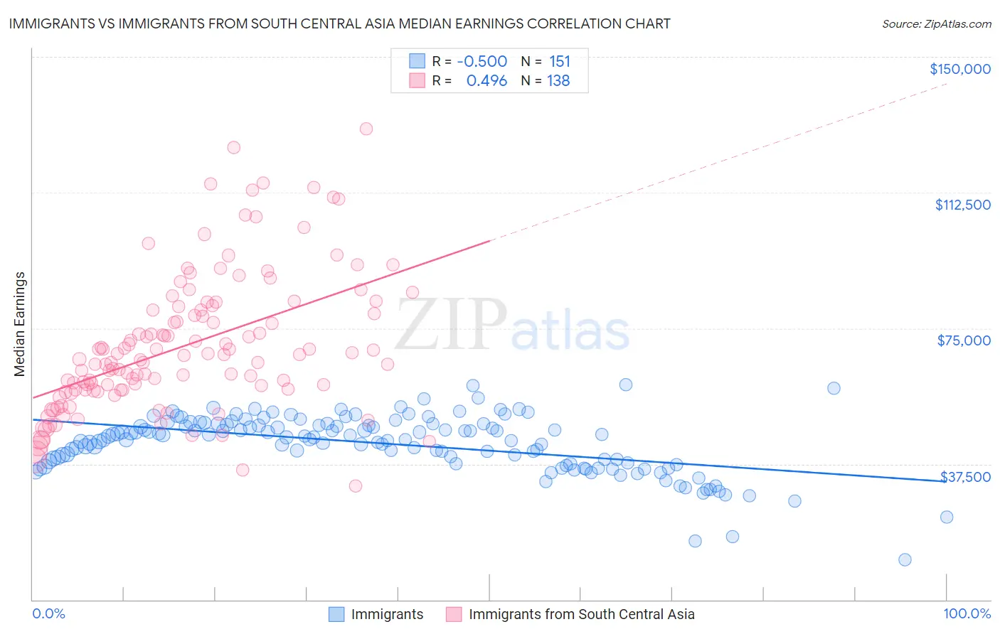 Immigrants vs Immigrants from South Central Asia Median Earnings