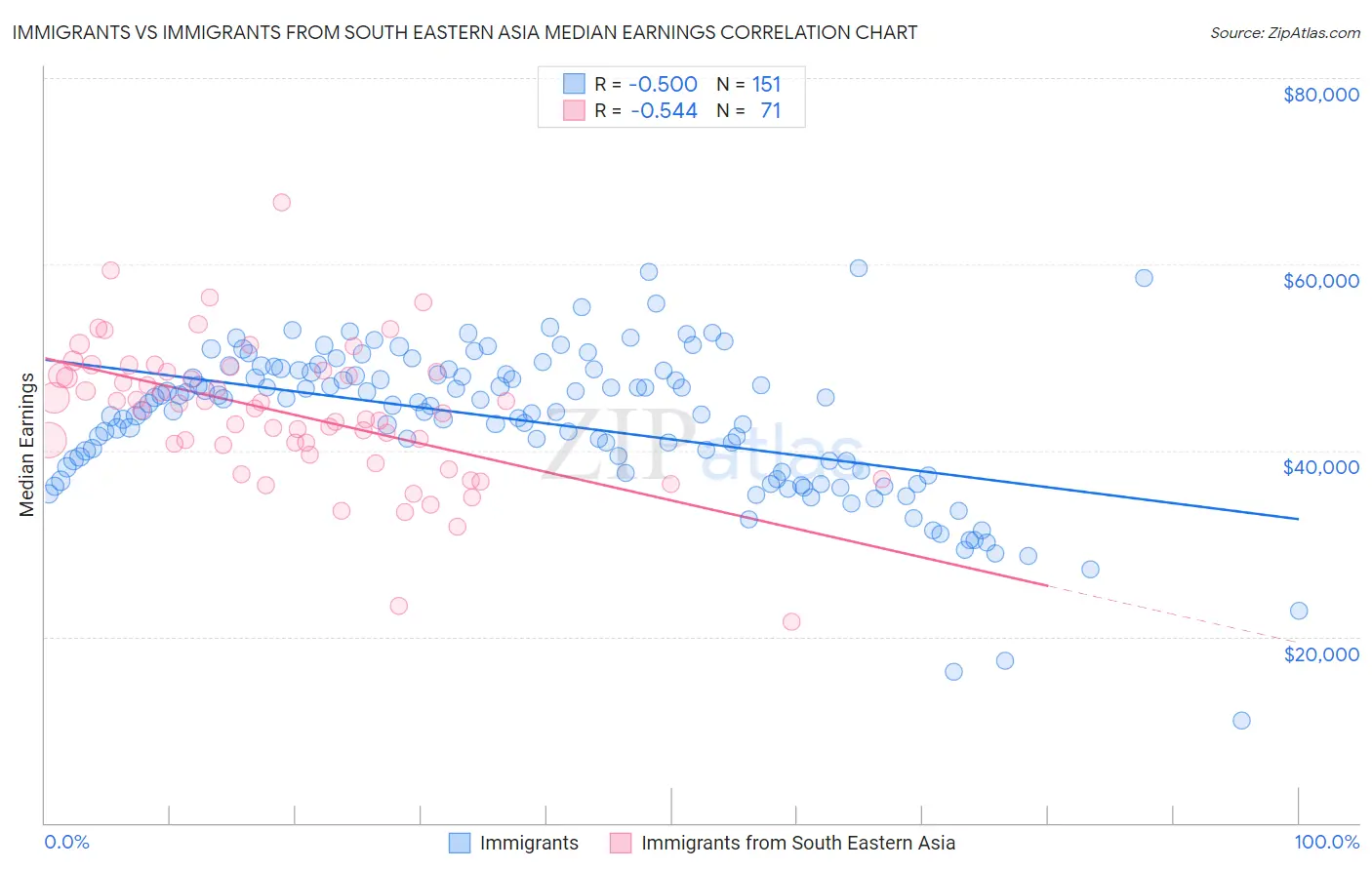 Immigrants vs Immigrants from South Eastern Asia Median Earnings