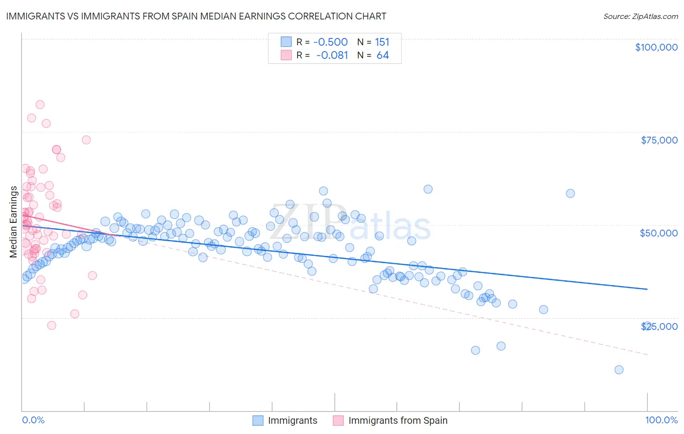Immigrants vs Immigrants from Spain Median Earnings