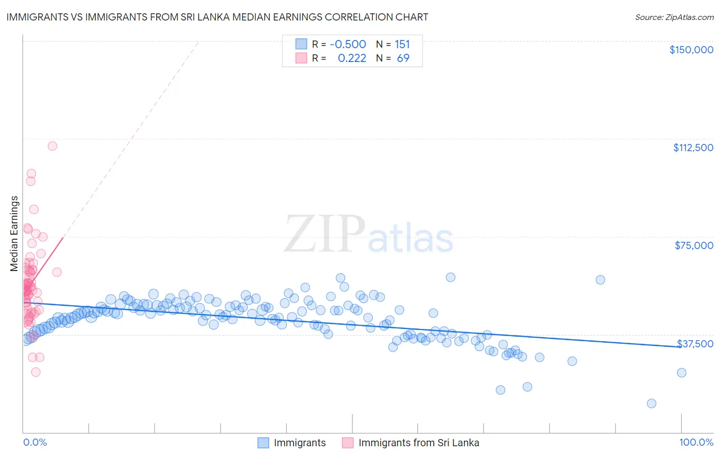 Immigrants vs Immigrants from Sri Lanka Median Earnings