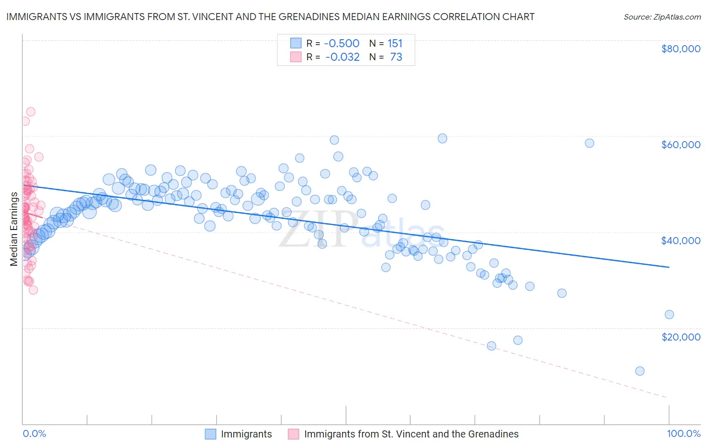 Immigrants vs Immigrants from St. Vincent and the Grenadines Median Earnings