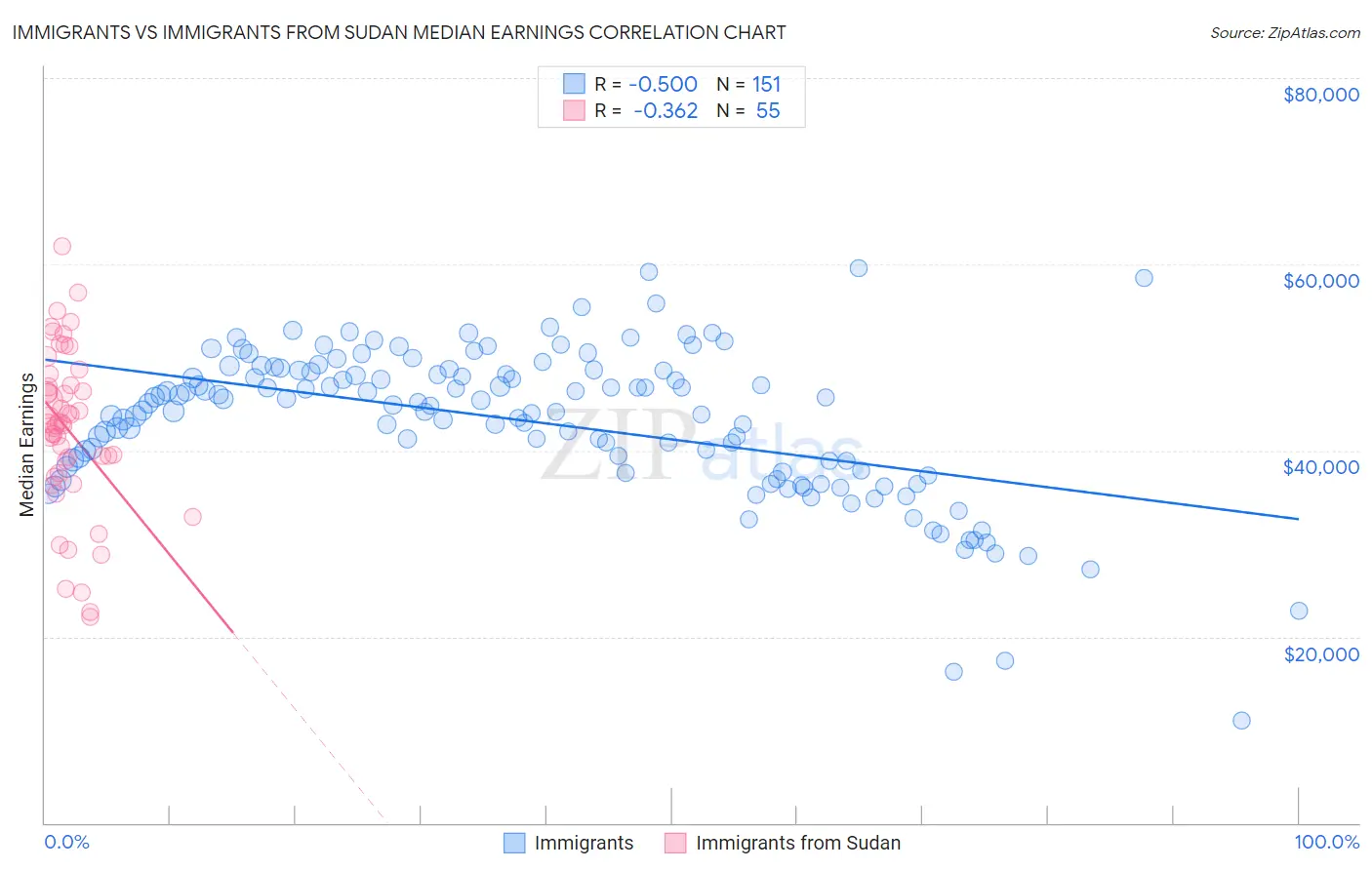 Immigrants vs Immigrants from Sudan Median Earnings
