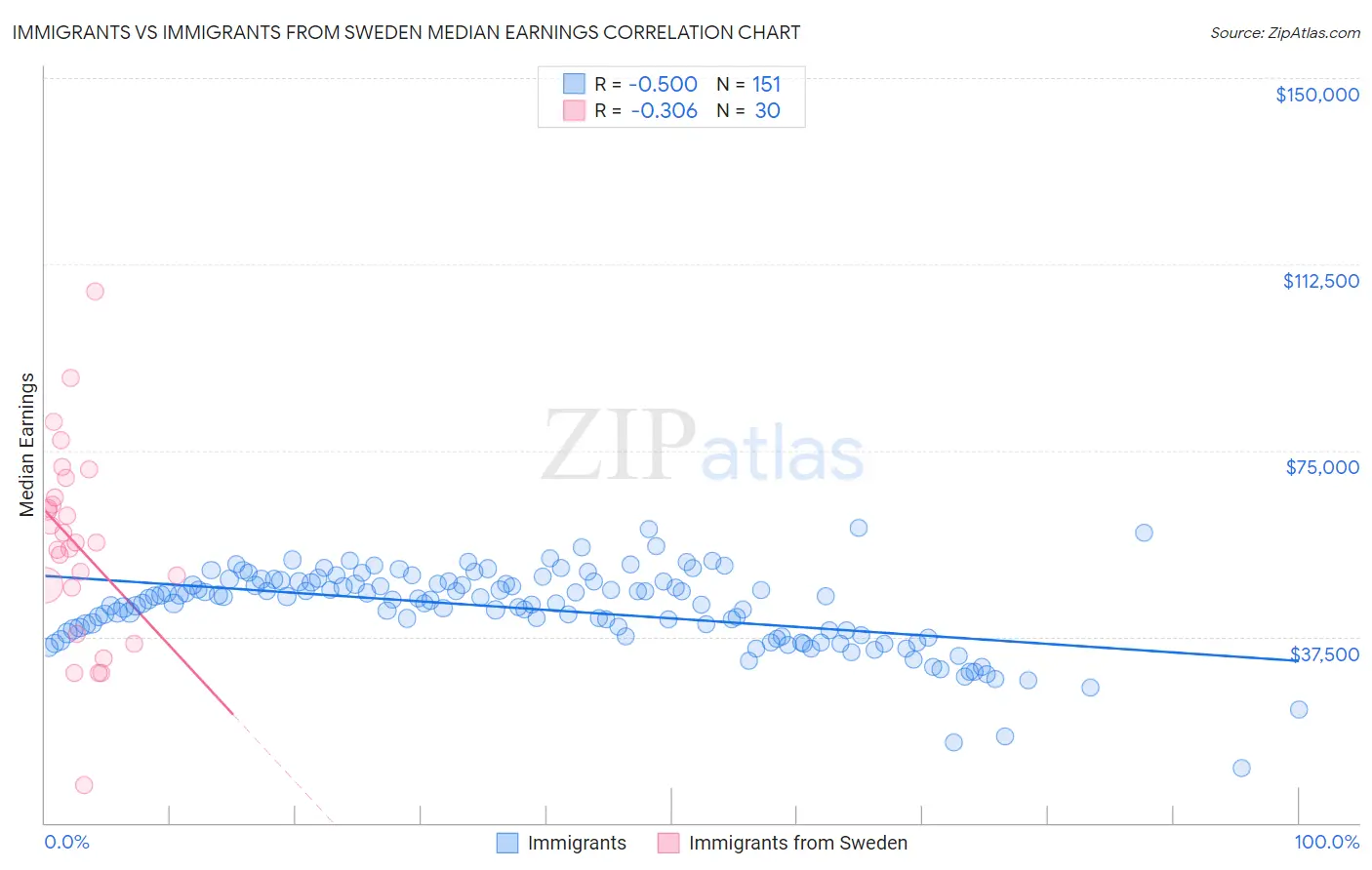 Immigrants vs Immigrants from Sweden Median Earnings