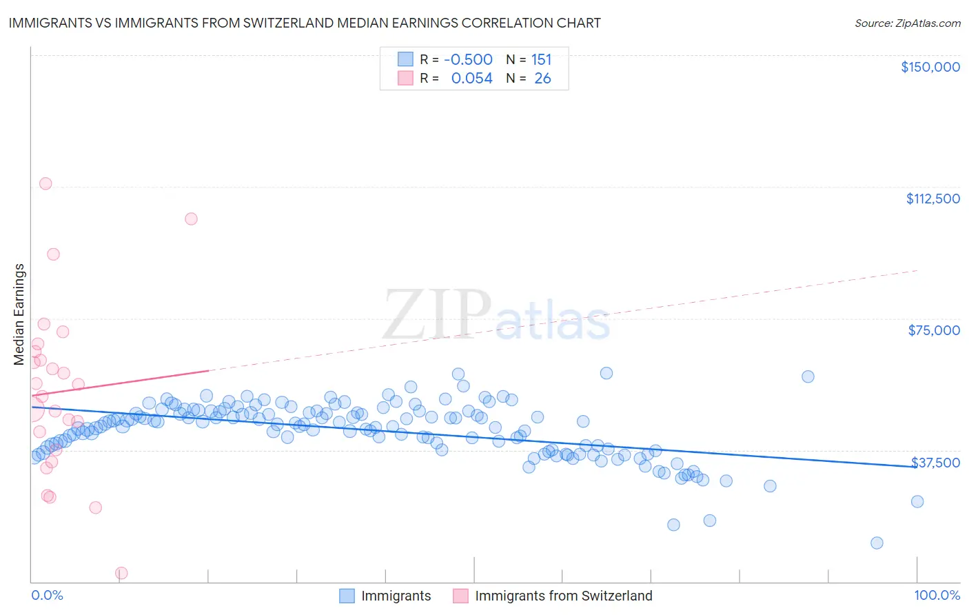 Immigrants vs Immigrants from Switzerland Median Earnings