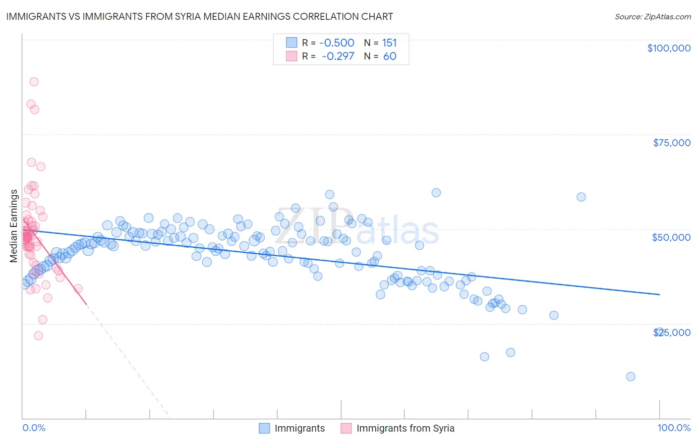 Immigrants vs Immigrants from Syria Median Earnings
