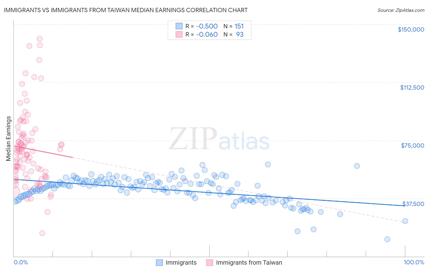 Immigrants vs Immigrants from Taiwan Median Earnings