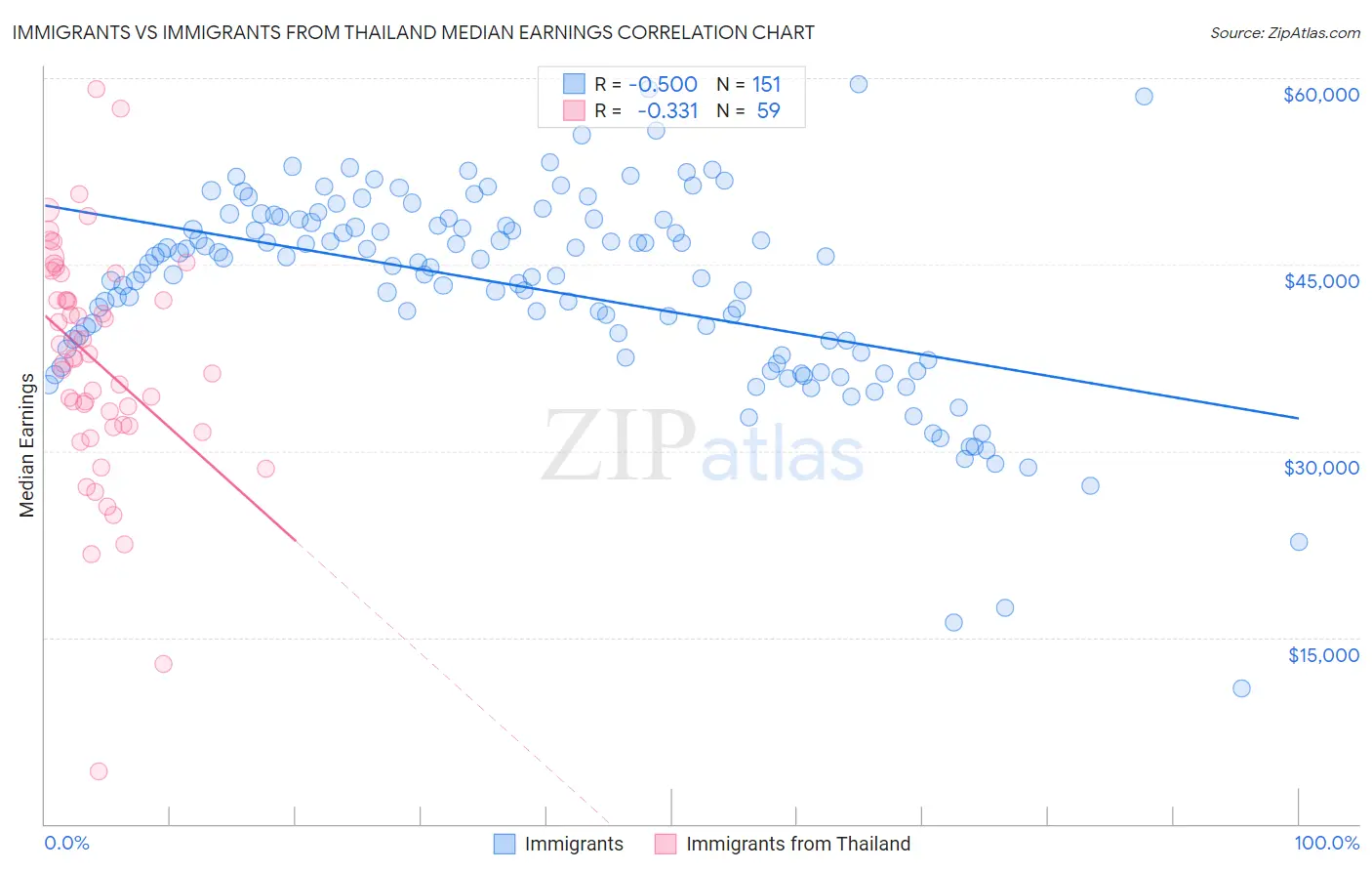 Immigrants vs Immigrants from Thailand Median Earnings