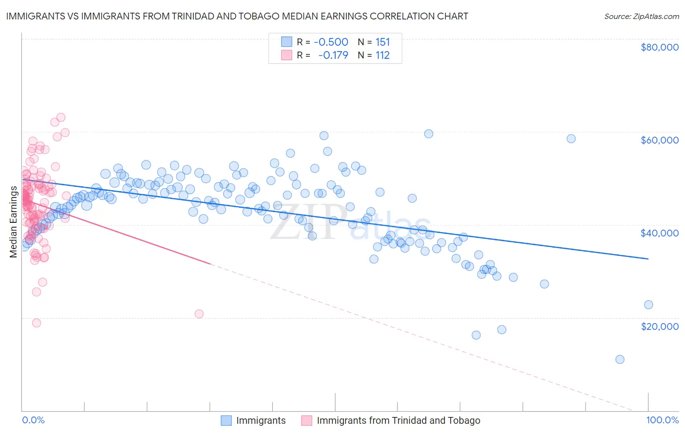 Immigrants vs Immigrants from Trinidad and Tobago Median Earnings