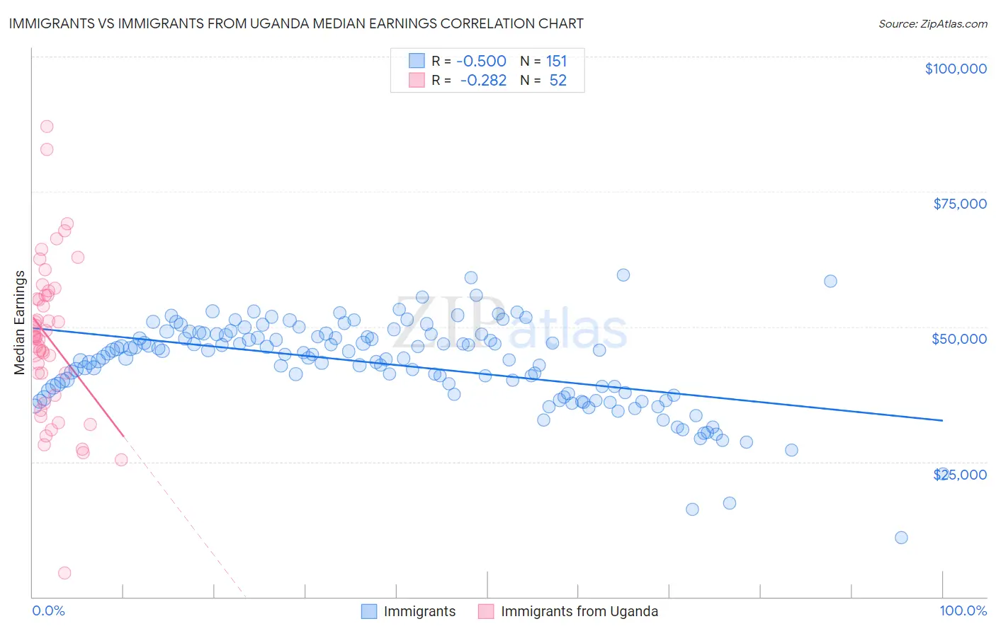 Immigrants vs Immigrants from Uganda Median Earnings