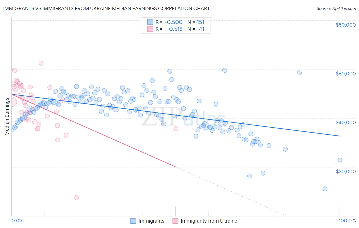 Immigrants vs Immigrants from Ukraine Median Earnings