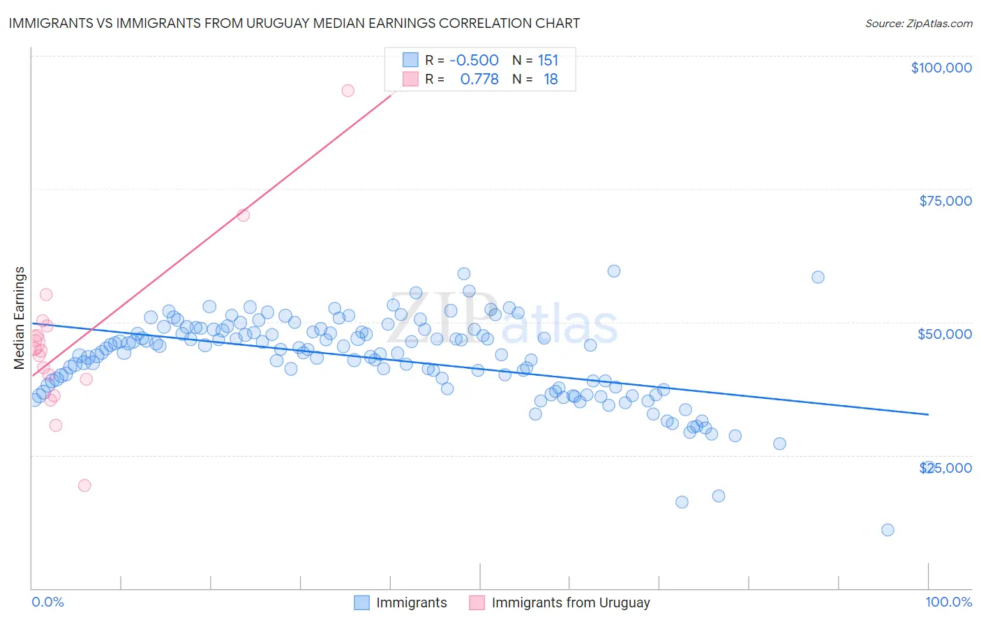 Immigrants vs Immigrants from Uruguay Median Earnings