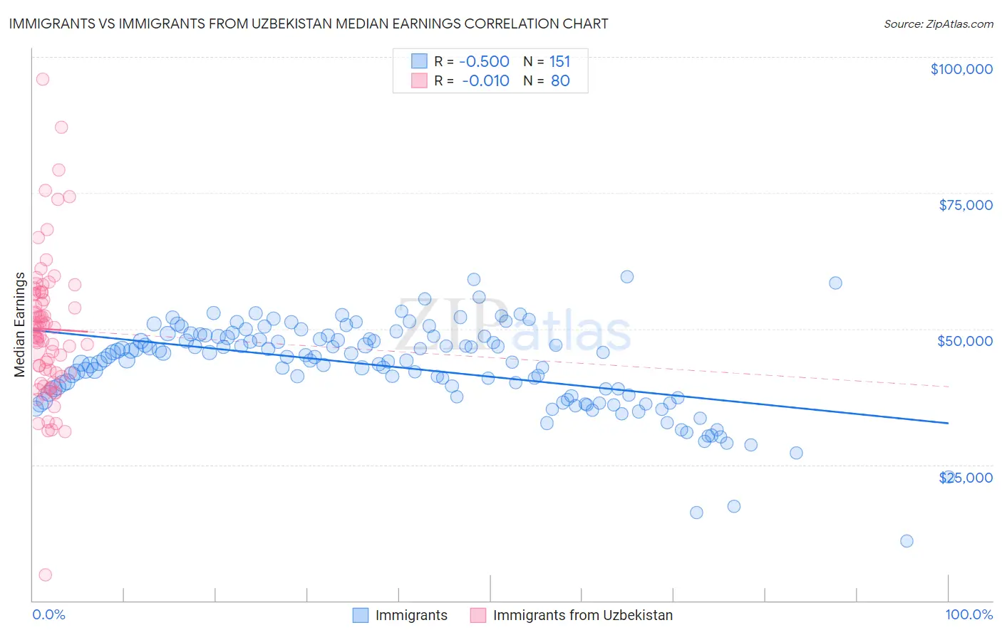 Immigrants vs Immigrants from Uzbekistan Median Earnings