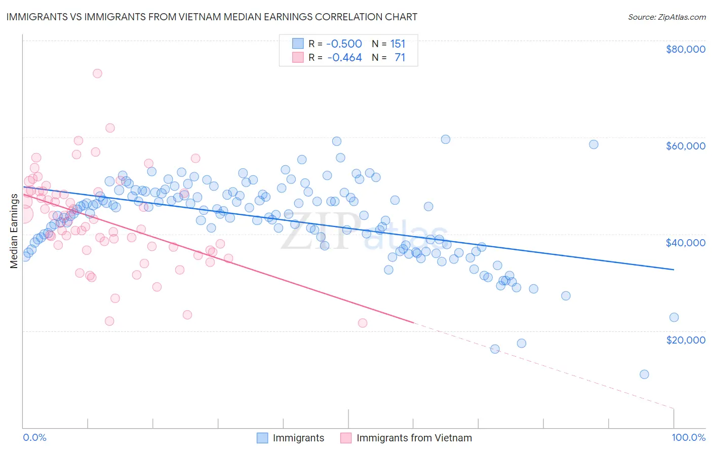 Immigrants vs Immigrants from Vietnam Median Earnings
