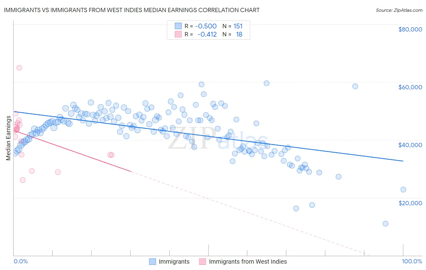 Immigrants vs Immigrants from West Indies Median Earnings