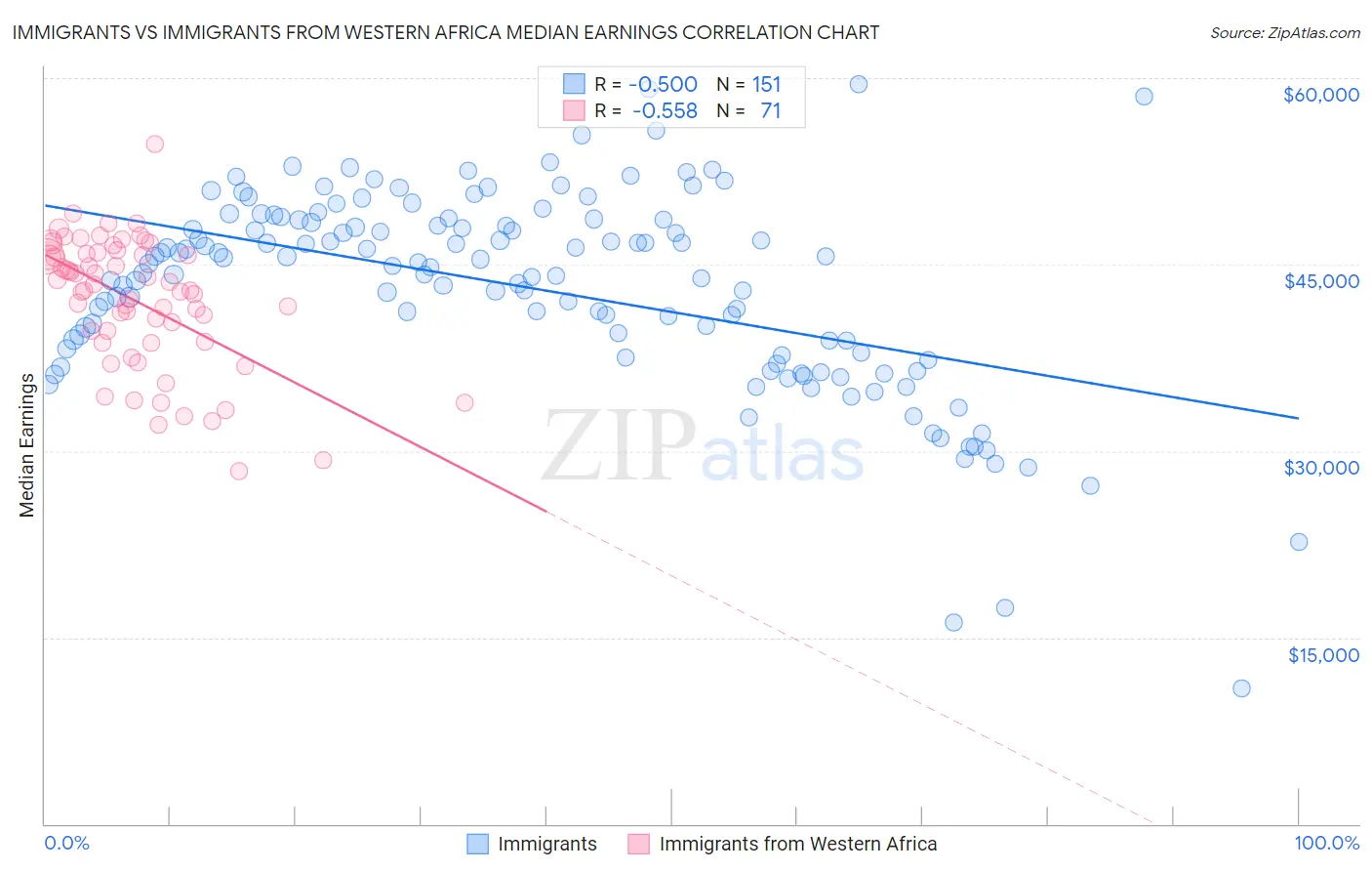 Immigrants vs Immigrants from Western Africa Median Earnings
