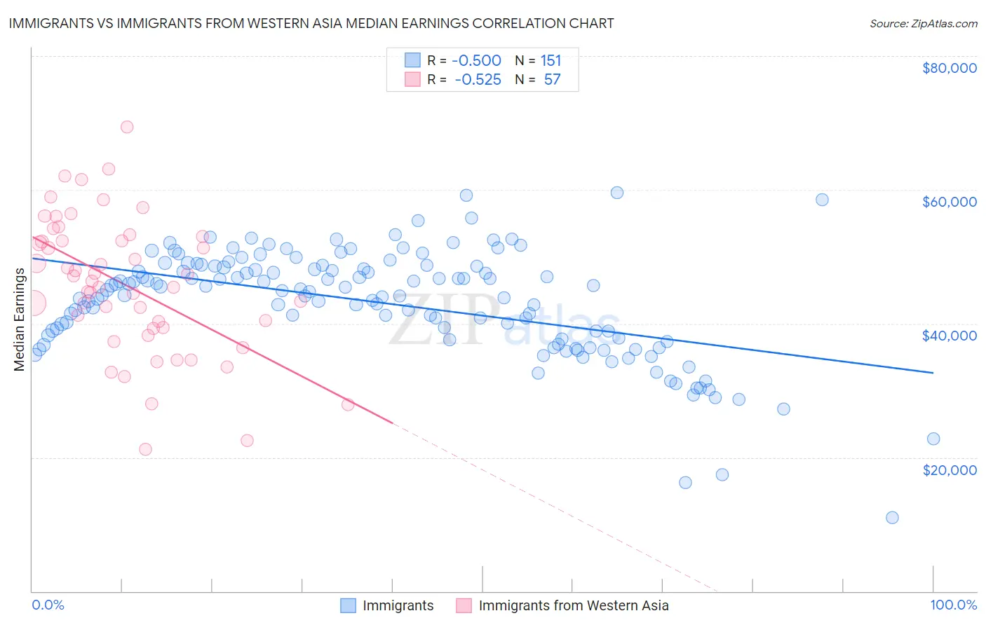 Immigrants vs Immigrants from Western Asia Median Earnings
