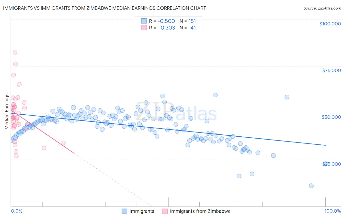 Immigrants vs Immigrants from Zimbabwe Median Earnings