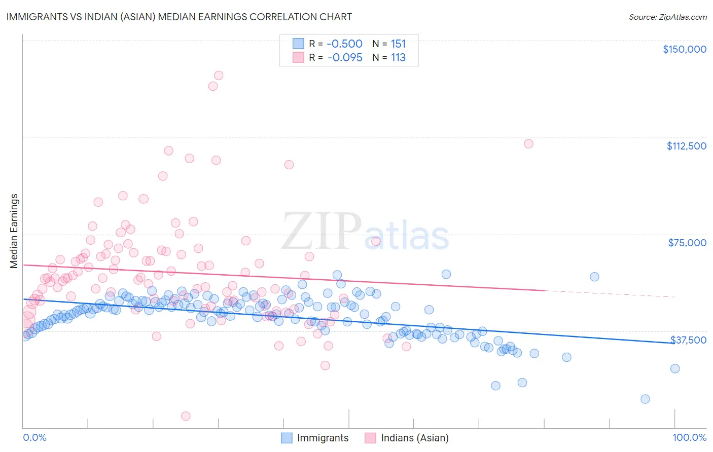 Immigrants vs Indian (Asian) Median Earnings