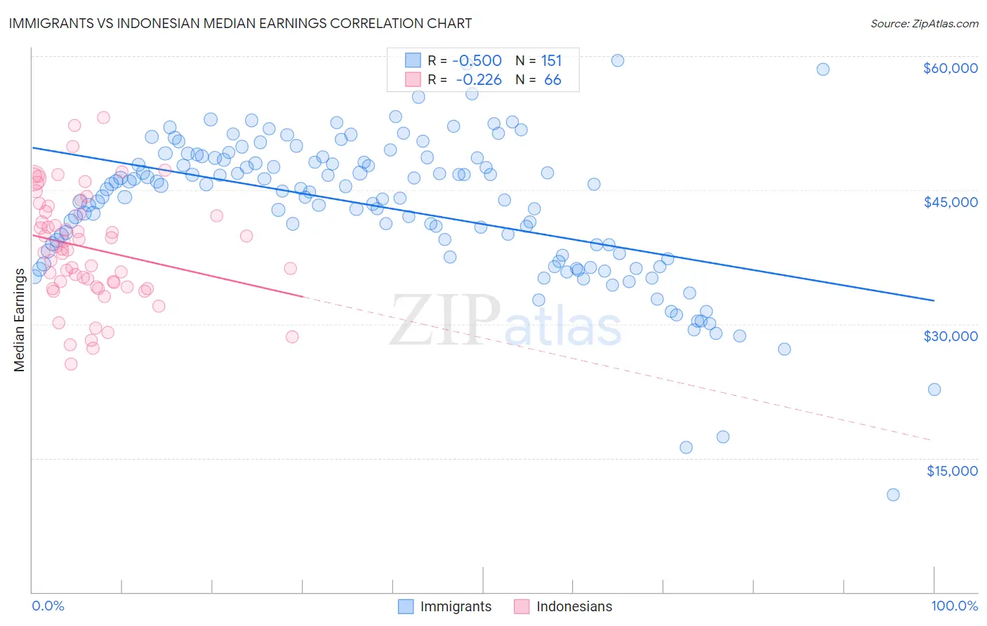 Immigrants vs Indonesian Median Earnings