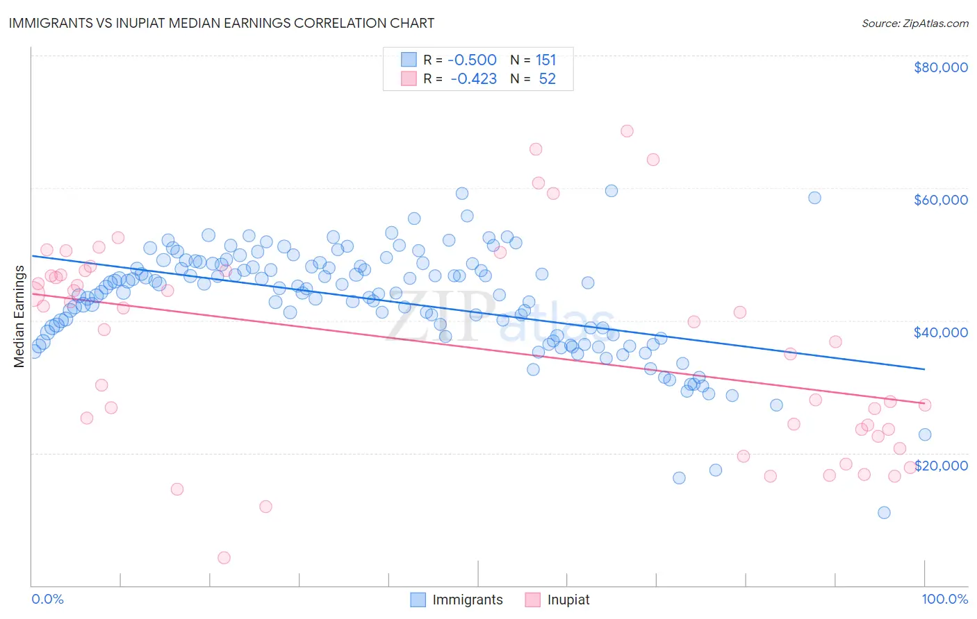 Immigrants vs Inupiat Median Earnings