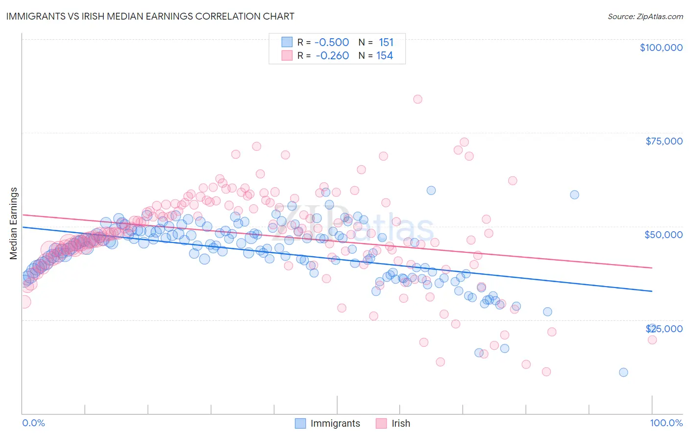Immigrants vs Irish Median Earnings