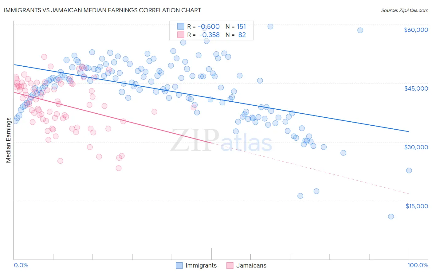 Immigrants vs Jamaican Median Earnings