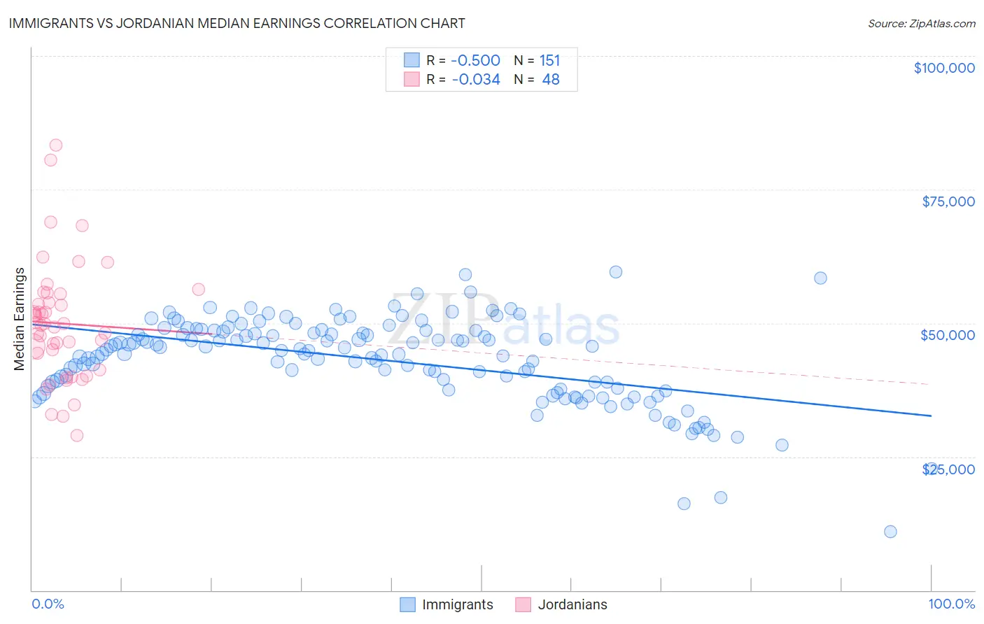 Immigrants vs Jordanian Median Earnings