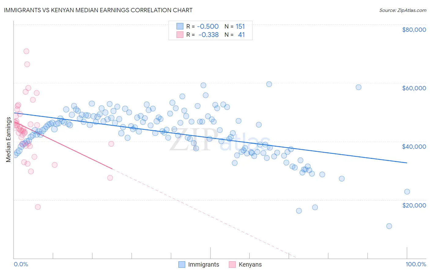 Immigrants vs Kenyan Median Earnings
