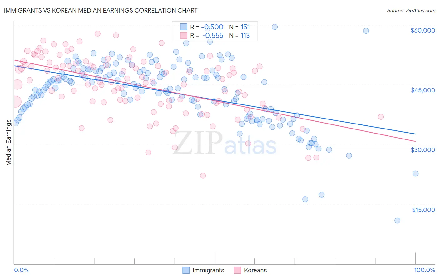 Immigrants vs Korean Median Earnings