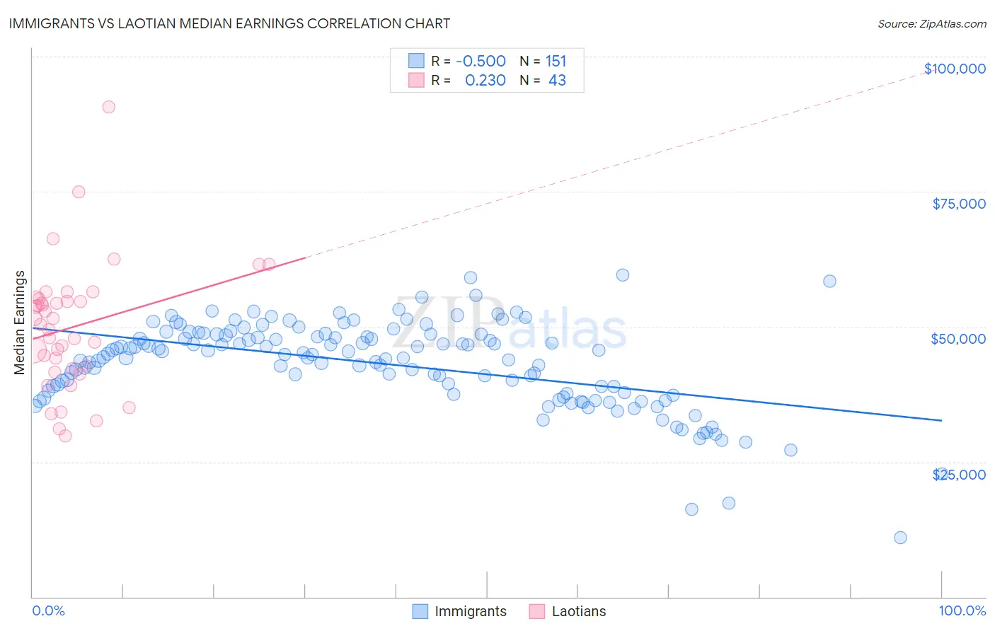 Immigrants vs Laotian Median Earnings