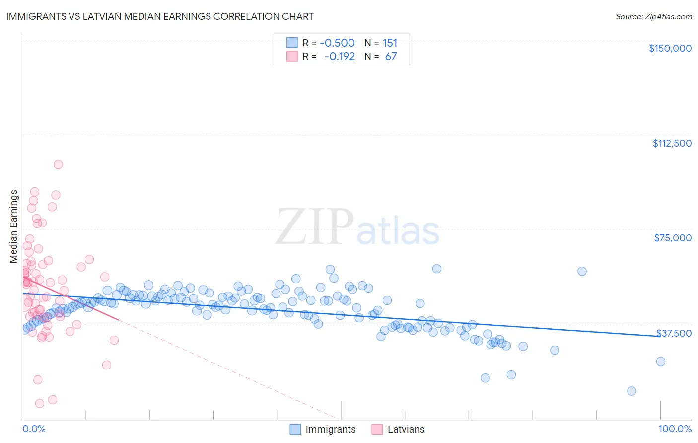 Immigrants vs Latvian Median Earnings