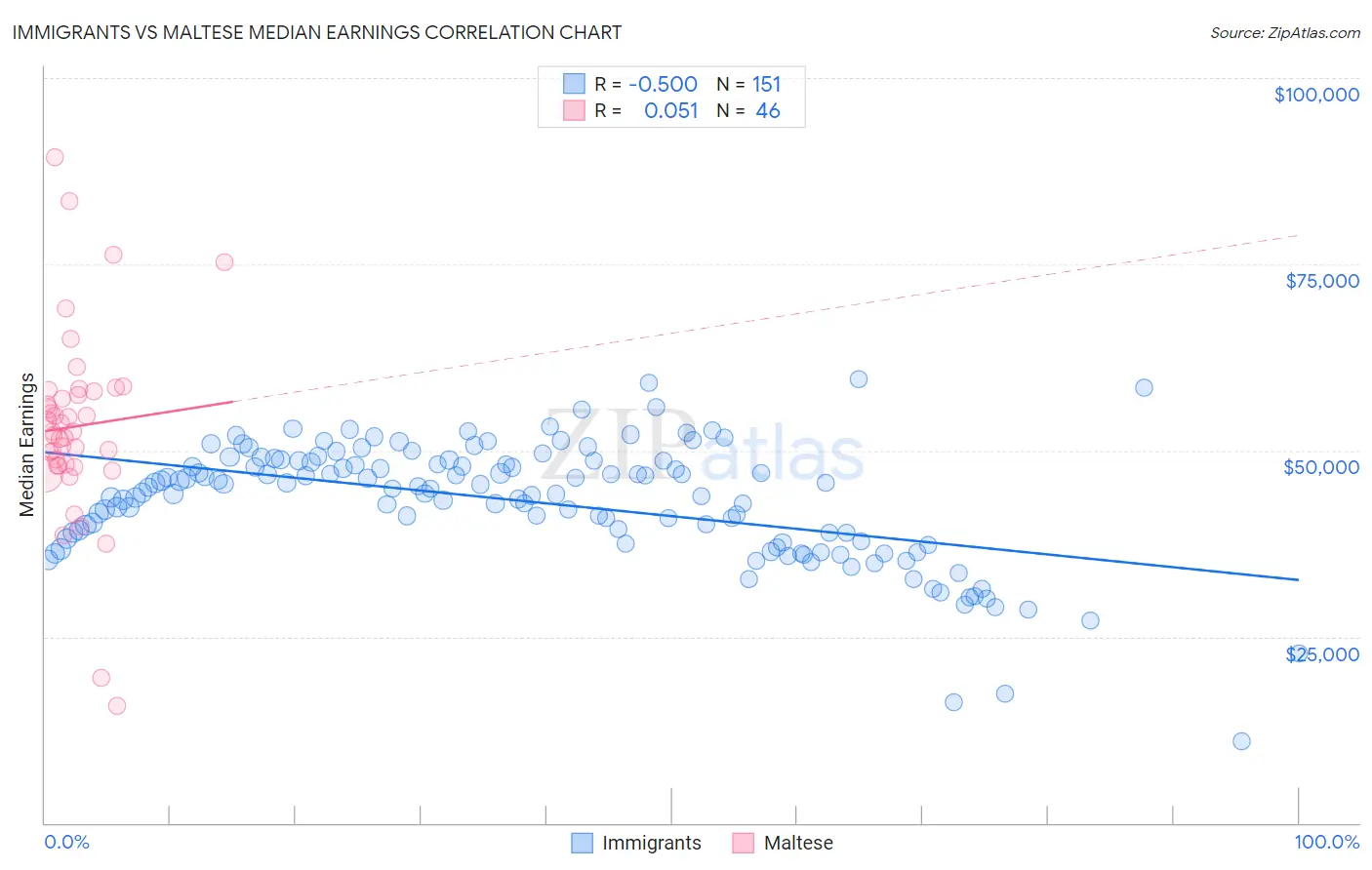 Immigrants vs Maltese Median Earnings