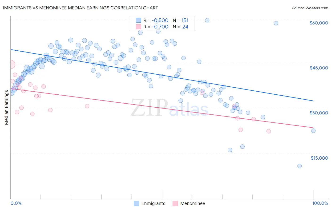 Immigrants vs Menominee Median Earnings
