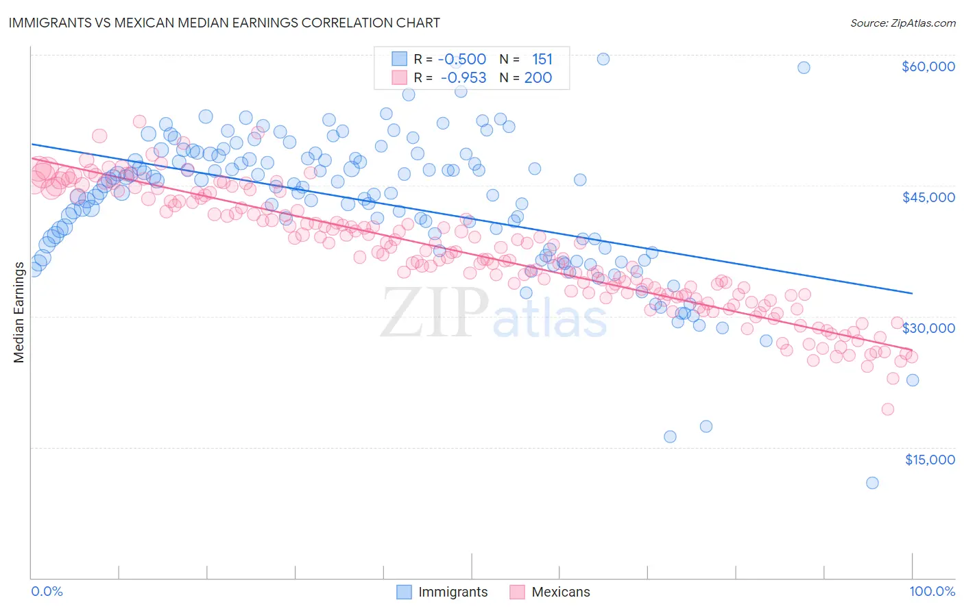 Immigrants vs Mexican Median Earnings