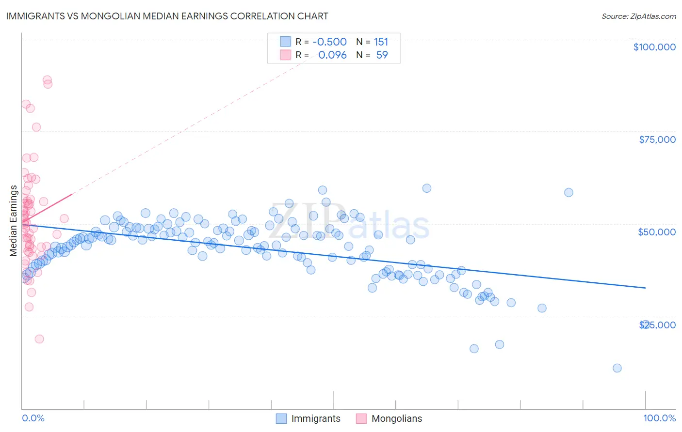 Immigrants vs Mongolian Median Earnings
