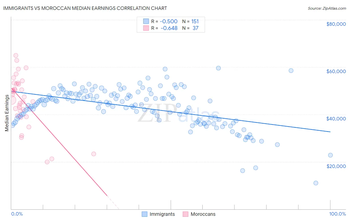 Immigrants vs Moroccan Median Earnings