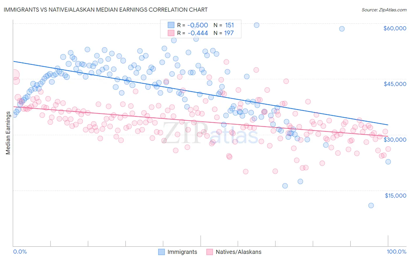 Immigrants vs Native/Alaskan Median Earnings