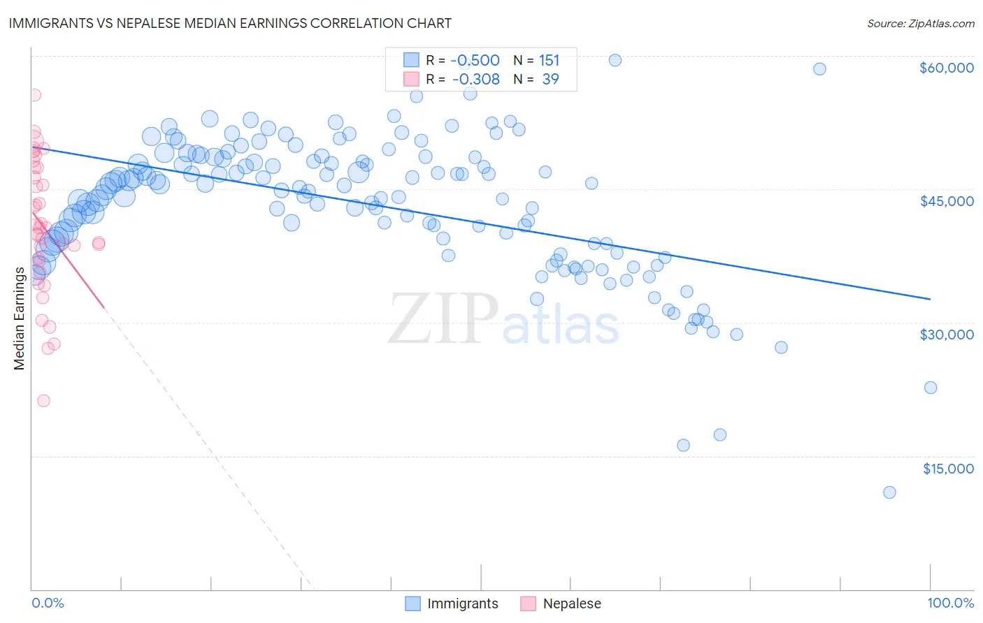 Immigrants vs Nepalese Median Earnings