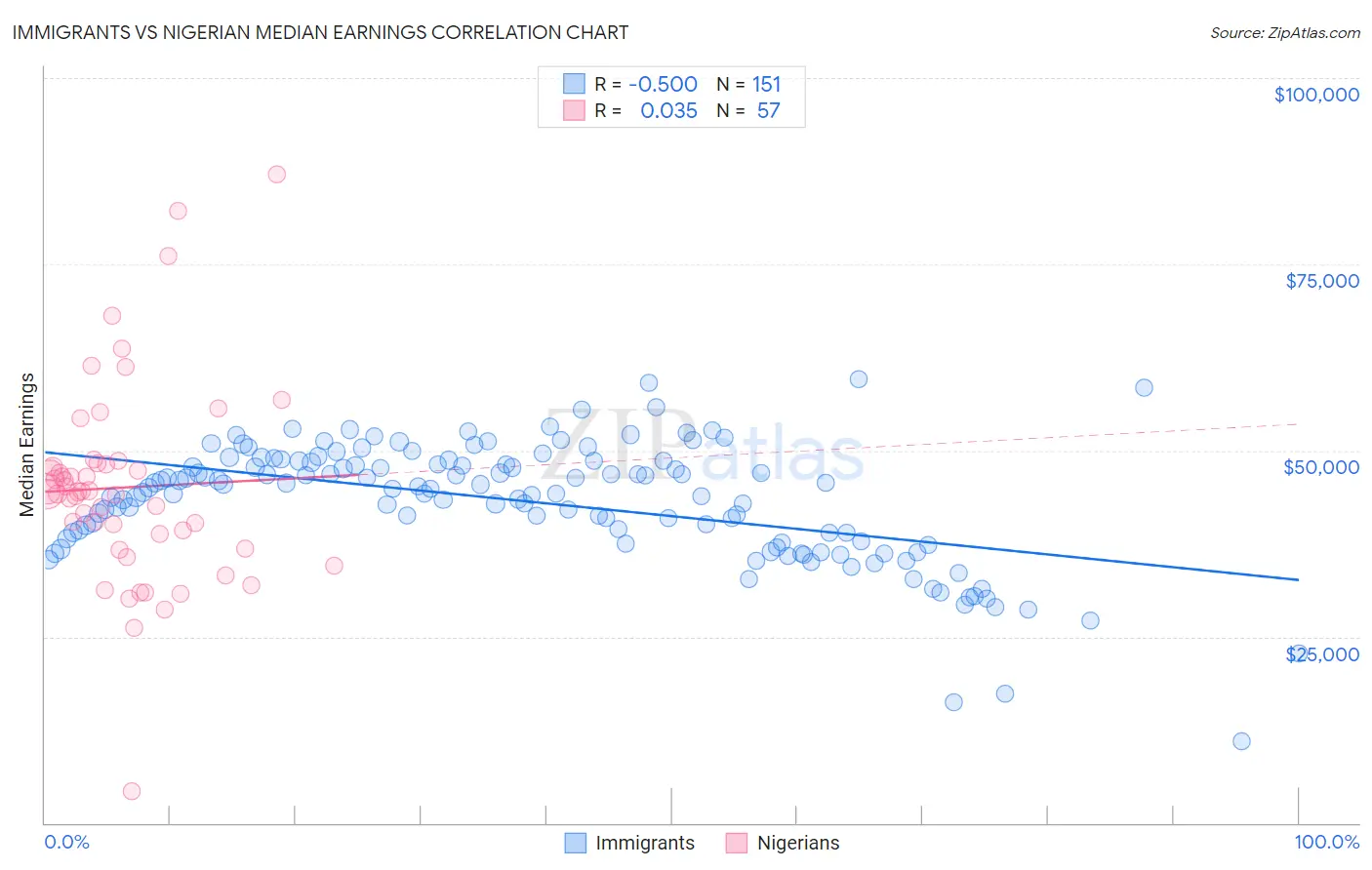 Immigrants vs Nigerian Median Earnings