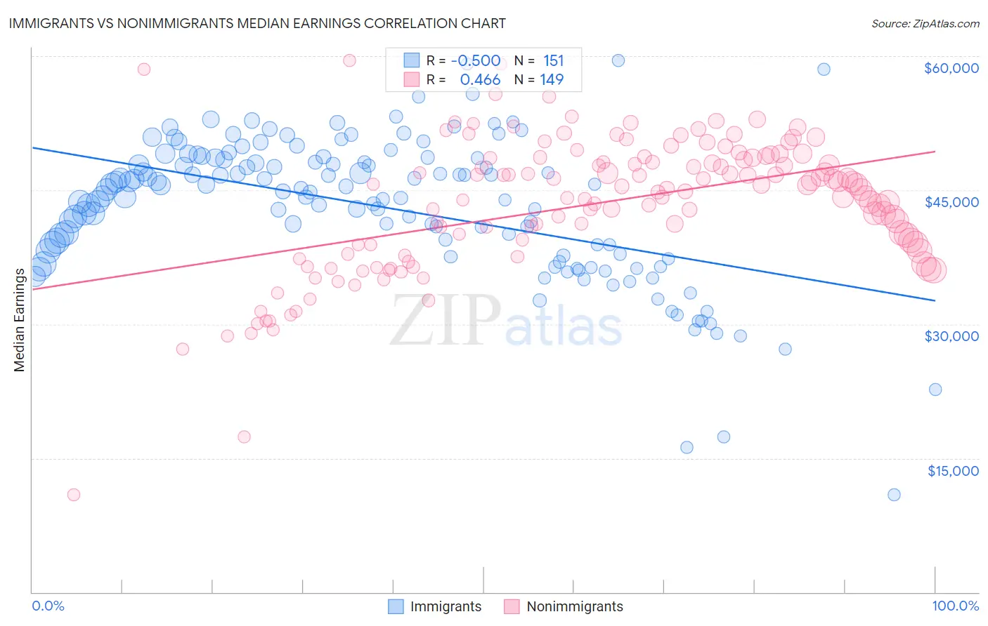 Immigrants vs Nonimmigrants Median Earnings