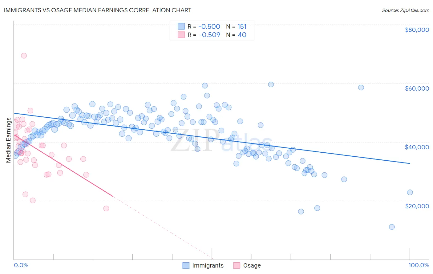 Immigrants vs Osage Median Earnings