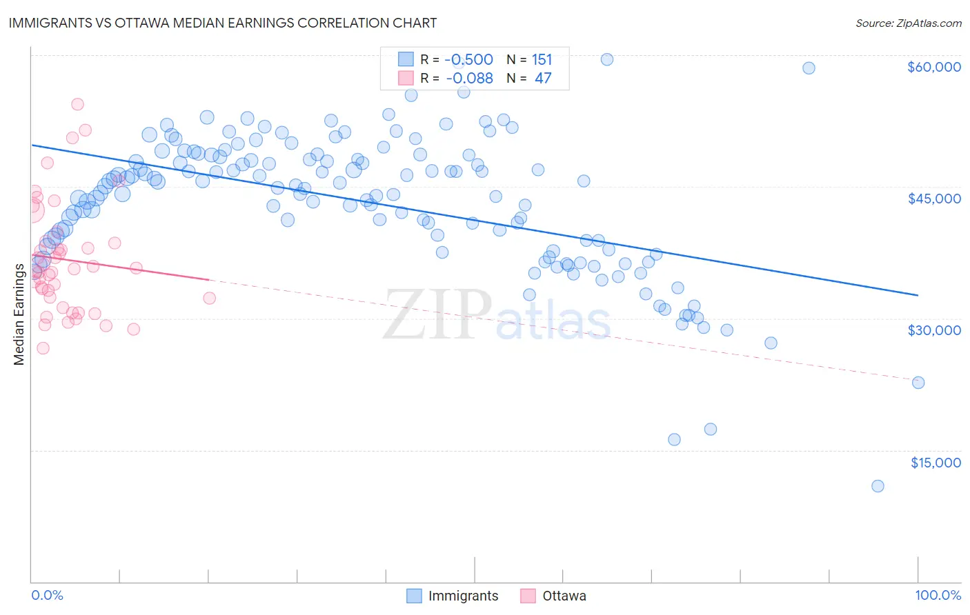 Immigrants vs Ottawa Median Earnings