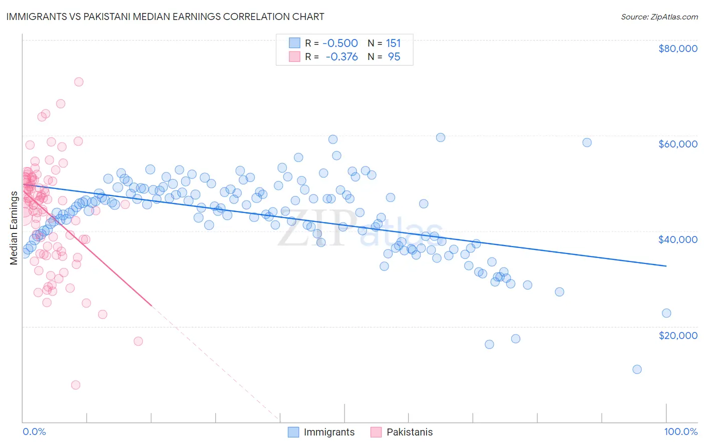 Immigrants vs Pakistani Median Earnings