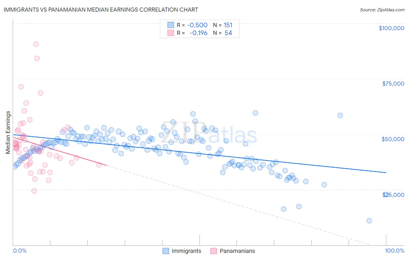 Immigrants vs Panamanian Median Earnings