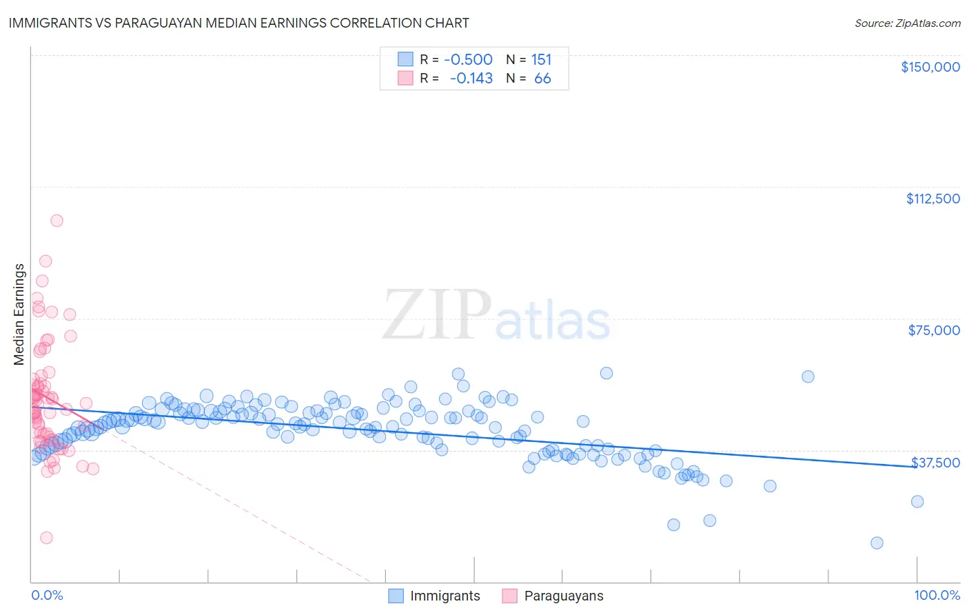 Immigrants vs Paraguayan Median Earnings