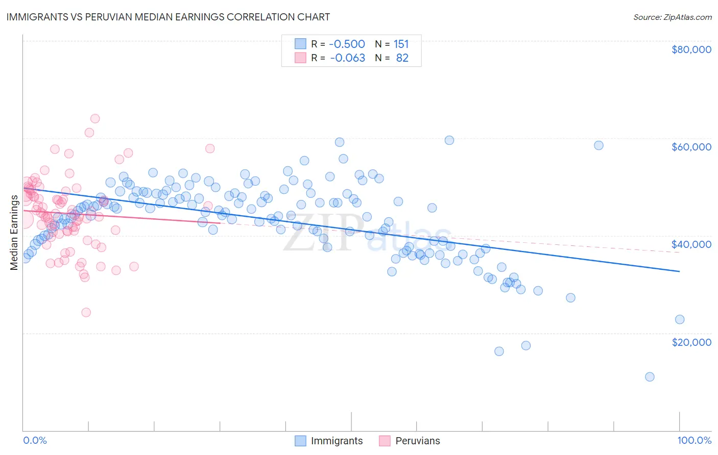 Immigrants vs Peruvian Median Earnings